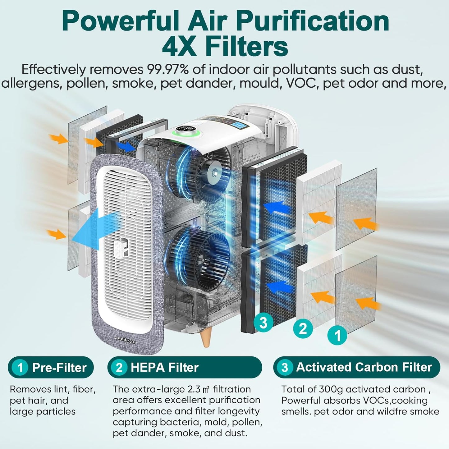 Jafända Air Purifier JF500 with 4 HEPA 13 Activated Carbon Filters Up to 2105ft², Smart Air Cleaner 22dB Sleep Mode for Home Bedroom Large Room Pets Smokers, Removes 99.97% Mold Odor Dander Allergies